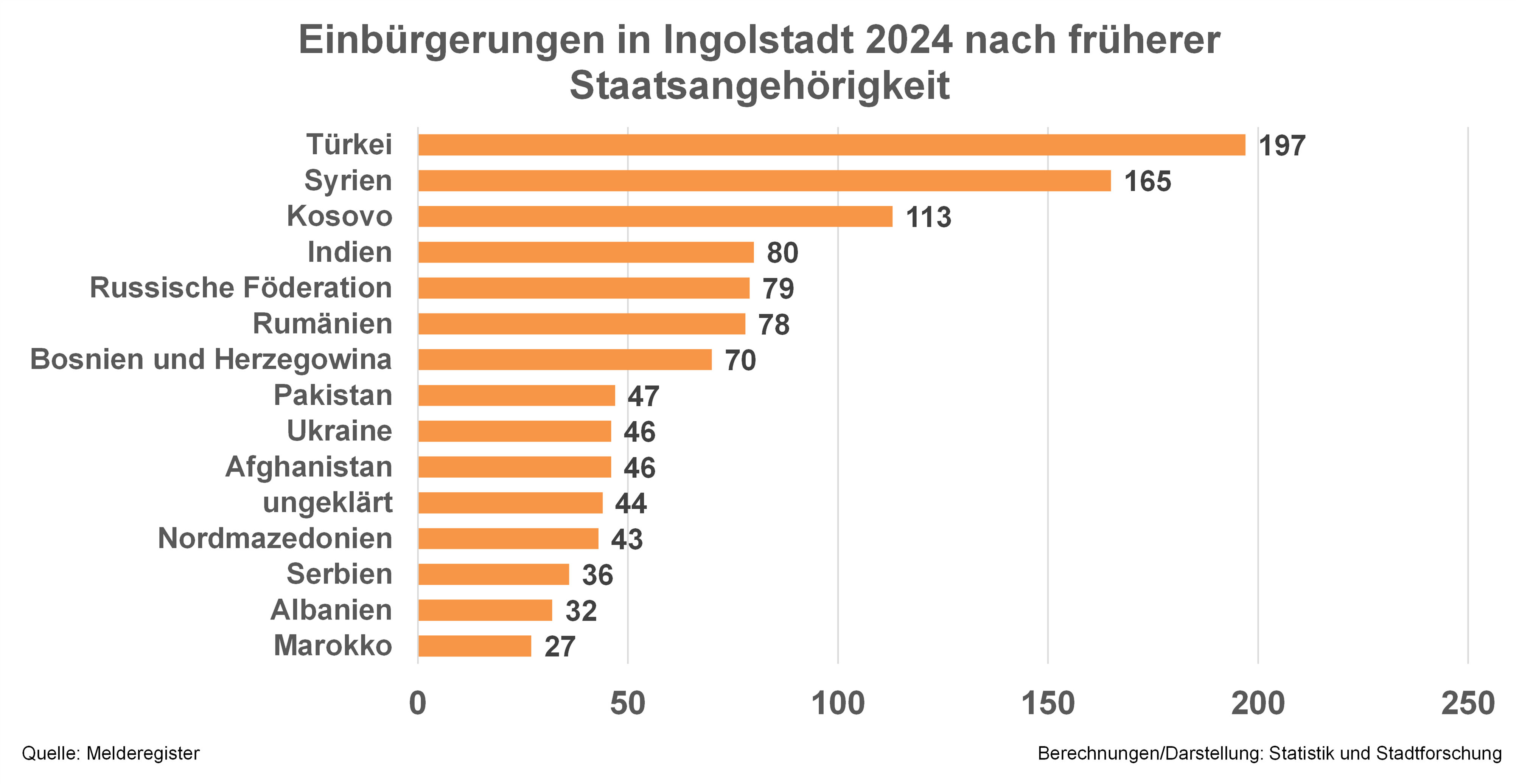 Diagramm Einbürgerungen in Ingolstadt 2024 nach früherer Staatsangehörigkeit